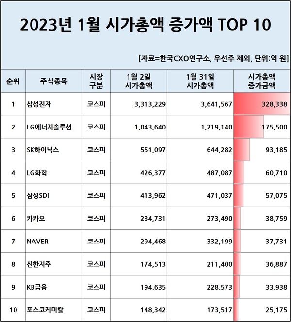 2023년 1월 시총 증가액 상위 10개 기업 목록 [자료제공=한국CXO연구소]