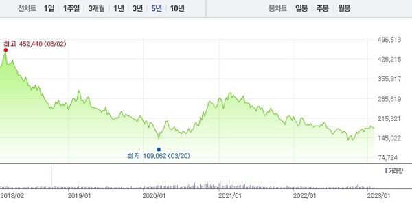 신유열 상무가 롯데케미칼에 임원이 됐다는 점은 주가와 매출에 있어서 긍정적이다. 원만한 승계를 위해서 롯데그룹이 전사적으로 롯데케미칼을 지원할 가능성이 크다. 실적과 주가가 나쁘면 신 상무의 승계에 명분과 정당성이 훼손된다. 사진은 롯데케미칼 주가 흐름. [사진출처=네이버 증권]
