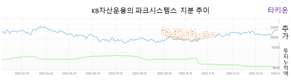 KB자산운용은 파크시스템스의 주식 5만1789주를 줄였다고 2일 공시했다. 이번 거래로 지분율은 6.58%에서 5.57%로 줄였고, 59억원의 현금이 마련됐다. KB자산운용은 파크시스템스의 주가가 올라가면 지분을 줄였다가 이후 다시 지분을 늘리는 거래를 지속했다. 그러다 이번에는 매도 폭이 늘었다. [자료제공=타키온뉴스]