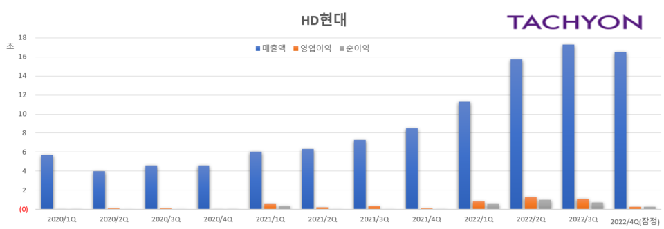 HD현대가 전년대비 영업이익이 226.7% 증가한 3조3870억원을 기록했다고 7일 공시했다. 매출은 60조8500억원으로 전년 동기 대비 114.6% 증가했다. [자료제공=타키온뉴스]