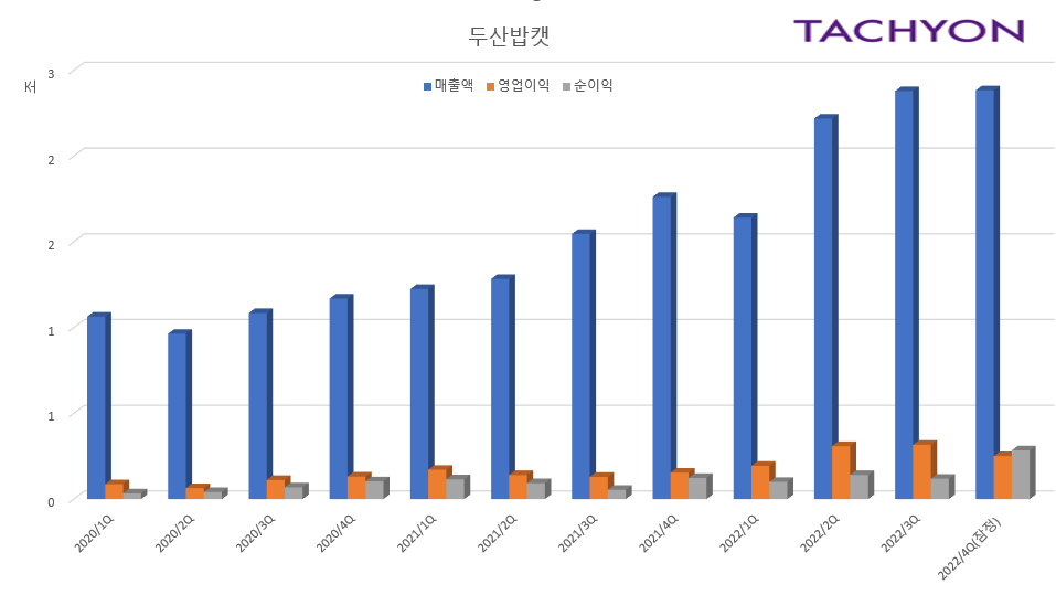 두산밥캣은 작년 매출은 8조6219억원에, 영업이익은 1조716억원, 순익은 6440억원을 각각 기록했다고 공시했다. 전년 동기 대비 각각 50%, 80%, 67% 성장한 수치이다. 두산밥캣은 바이든 수혜주로 분류된다. 바이든 정부가 출범하자 인프라 법안을 통과시켰다. 이름이 의미하듯이 미국 전역에 대대적인 건설이 필요했다. 굴삭기는 건설의 필수품이다. [자료제공=타키온뉴스]
