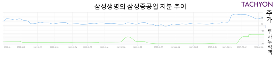 삼성생명이 삼성중공업에 6억1000만원을 투자해 10만4664주를 매수했다고 지난 10일 공시했다. 이처럼 삼성중공업에 대한 우호적인 시각이 시장에 퍼지고 있다. [자료제공=타키온뉴스]