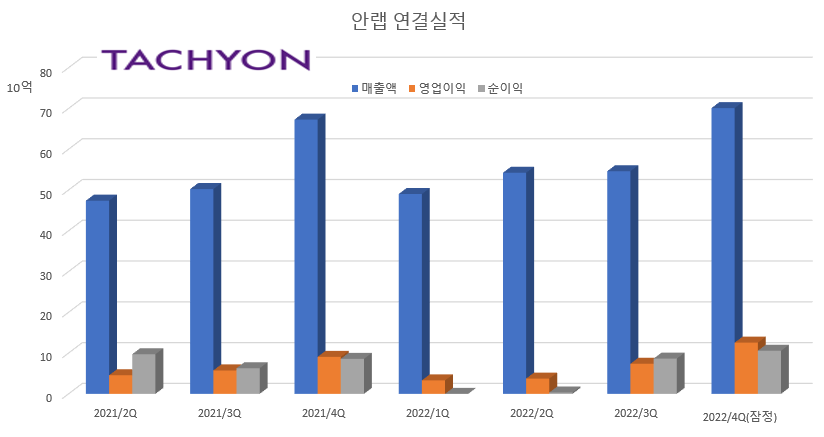 안랩이 2022년도에 전년 대비 18% 성장한 영업이익을 기록했다고 13일 공시했다. 안랩은 매출은 2280억원, 영업이익은 270억원, 순익은 143억원을 기록했다. [자료제공=타키온뉴스]