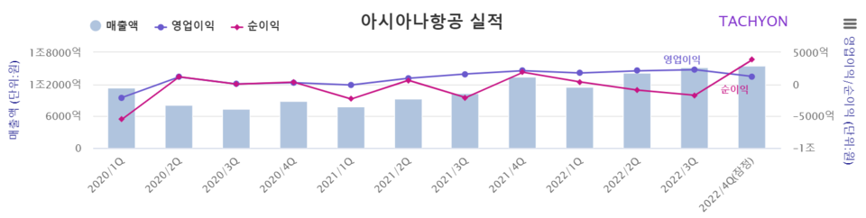 아시아나항공이 창사 최대 이익을 달성했다. 아시아나항공은 2022년 매출은 6조2093억원, 영업이익은 5982억원을 각각 기록했다고 16일 공시했다. 전년 대비(YoY)로는 각각 △43.1% △541.8% 성장했다. 과거 최대 영업이익은 2010년 기록한 5690억원이다. 또 당기순이익은 2427억원으로 흑자 전환했다. 2021년에는 순손실을 기록했었다. [자료제공=타키온뉴스]