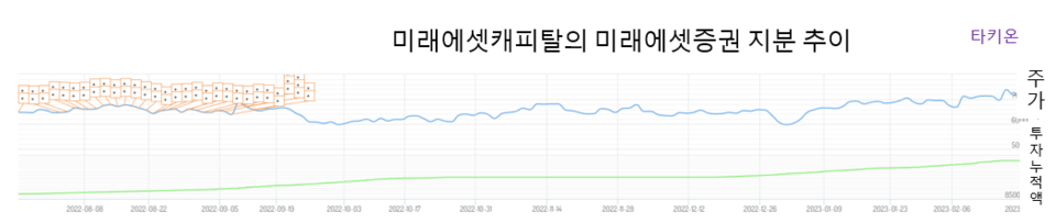 미래에셋캐피탈은 지난 1년간 꾸준히 미래에셋증권의 지분을 늘렸다. 미 연방준비제도(Fed)가 금리를 올리든, 세계 경제 침체 조짐으로 코스피를 비롯한 주요 지수가 추락을 거듭해도 미래에셋캐피탈의 미래에셋증권을 향한 애정은 굳건했다.  [자료제공=타키온뉴스]