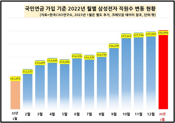 2022년 월별 삼성전자 직원 수 변동 현황 [사진출처=한국CXO연구소]