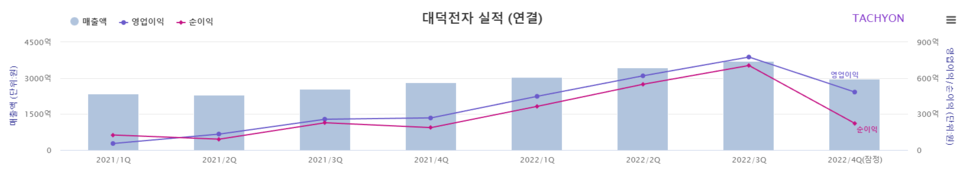 대덕전자는 지난해에 매출액 1조3161억원, 영업이익 2352억원, 당기순이익은 1839억원을 각각 기록했다. 전년 동기 대비(YoY)로는 각각 △31.5% △220.9% △191.8% 기록한 호실적이다. 대덕전자가 호실적을 기록할 수 있었던 이유는 신속한 신수종 사업 발굴 덕분이다. [자료제공=타키온뉴스]