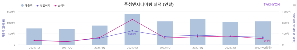 주성엔지니어링이 2022년 실적을 발표했다. 12년 만에 최대 실적이다. 주성엔지니어링은 매출은 4379억원, 영업이익은 1239억원, 순익은 1065억원을 각각 기록했다. [자료제공=타키온뉴스]