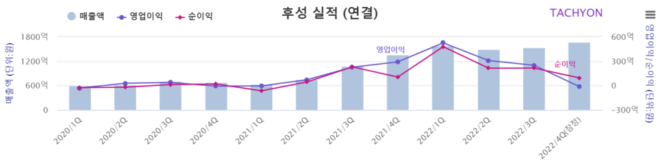 후성이 전년대비 연결영업이익이 증가했다고 24일 밝혔다. 후성은 2022년도에 매출은 6279억원, 영업이익으로 1066억원을, 순익으로 997억원을 각각 기록했다고 공시했다. 특히, 전년 대비 영업이익이 83.2% 증가했다. 후성은 “2차전지 시장이 성장하면서 매출과 이익이 증가했다”고 설명했다. [자료제공=타키온뉴스]