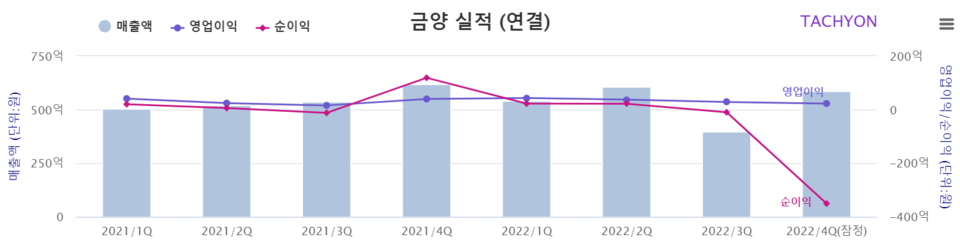 금양이 2022년도 실적을 28일 공시했다. 금양은 매출액은 2131억원, 영업이익은 132억원을 기록했다. 전년 동기 대비(YoY)로는 각각 –2.1%, 9.0% 변화했다. 다만, 종속회사를 처분하면서 순손실로 318억원을 기록하면서 당기순이익은 적자 전환을 했다. [자료제공=타키온뉴스]