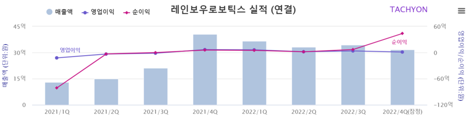 레인보우로보틱스가 흑자 전환했다. 레인보우로보틱스는 2022년에 매출로 136억원을, 영업이익으로 13억원을, 당기순이익으로 58억원을 각각 기록했다고 3일 공시했다. 레인보우로보틱스는 그간 꾸준한 매출 성장세를 이끌었다. 11억원(2018년)→54억원(2020년)→136억원(2022년)으로 눈부신 성장을 이룬 것이다. [자료제공=타키온뉴스]