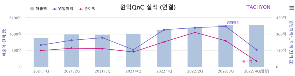 원익QnC가 지난해에 전년 대비 영업이익이 42%나 뛰었다고 7일 공시했다. 원익QnC는 2022년도에 매출은 7832억원에 영업이익은 1228억원을 각각 기록했다. 전년 동기 대비(YoY)로는 각각  25.5%와 41.5% 성장했다. [자료제공=타키온뉴스]