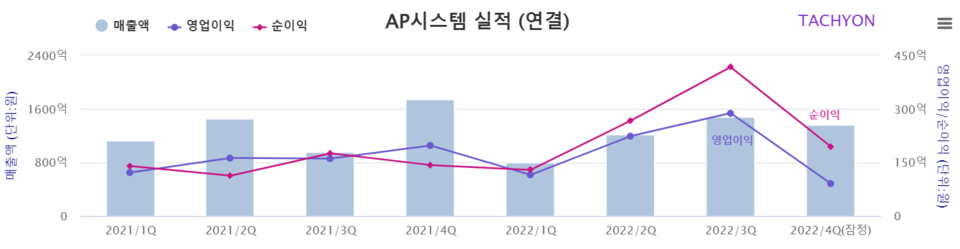 AP시스템이 작년 영업이익이 전년 대비 40% 성장했다고 8일 공시했다. AP시스템은 2022년에 매출은 4866억원, 영업이익은 905억원, 순익은 823억원을 거뒀다고 밝혔다. 전년 동기 대비(YoY)로는 각각 -8.0%, 40.7%, 43.9% 변화한 수치이다. [자료제공=타키온뉴스]