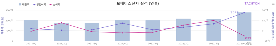 모베이스전자는 2022년도 매출로 9154억원, 영업이익으로 426억원, 순익으로 128억원을 각각 거뒀다고 지난 10일 공시했다. 전년 동기 대비(YoY)로는 각각 △19.7% △174.3% △129.7% 성장했다. [자료제공=타키온뉴스]