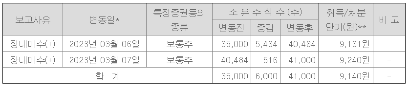 자천 신성델타테크 회장(70)이 신성델타테크 주식 6000주를 매수했다고 13일 공시했다. 매수 규모는 5500만원이다. [자료출처=DART]
