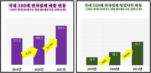 국내 주요 5대 그룹이 세운 일본 법인은 45곳으로, 5대 그룹 전체 해외계열사 중 2%대에 불과한 것으로 나타났다. 사진은 국내 100대 전자업체 매출액 및 영업이익 변동 현황. [자료제공=한국CXO연구소]