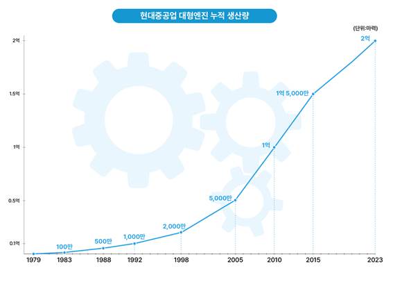 현대중공업은 22일 울산 본사 엔진조립공장에서 ‘대형엔진 생산 2억마력 달성 기념식’을 갖고, 7만4720 마력급 선박용 대형엔진(모델명: 8G95ME-LGIM)에 시동을 거는 것으로 대형엔진 생산 누계 2억6만6277마력 달성을 기념했다고 밝혔다. [자료제공=현대중공업]
