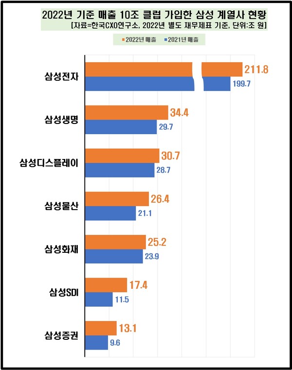 2022년 기준 '매출 10조 클럽' 가입한 삼성 계열사 현황 [자료제공=한국CXO연구소]