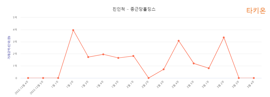 이장한 종근당 회장(71)의 아들인 주원씨(36), 딸인 주경씨(34)와 주아씨(26) 등은 1월 이후 21번에 걸쳐서 종근당홀딩스의 주식을 매수했다. 매수 금액은 20억원대에 달한다. [자료제공=타키온뉴스]