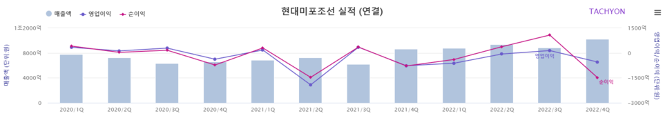  현대미포조선은 아쉽게도 작년 흑자 전환에 실패했다. 올해 시장 전망치는 매출은 4조1756억원이고, 영업이익은 995억원으로 흑자 전환할 전망이다. [자료제공=타키온뉴스]