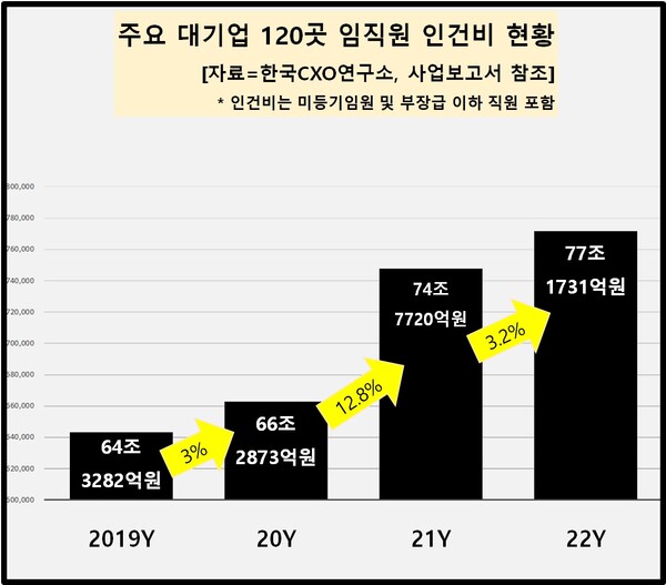 지난해 주요 대기업 120곳 임직원 인건비는  77조1731억 원으로 전년 대비 3.2% 늘었다.  [자료제공=한국CXO연구소]
