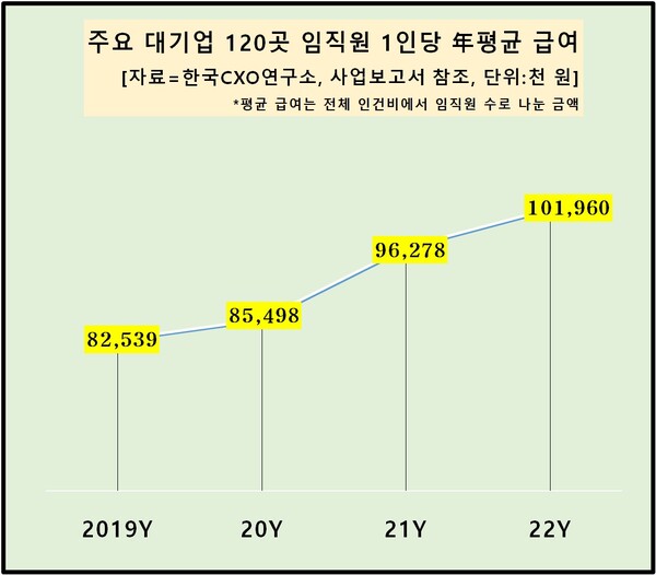 주요 대기업 120곳 임직원 1인당 연 평균 급여는 꾸준히 증가세를 이어왔다. [자료제공=한국CXO연구소]