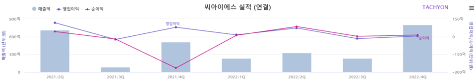 씨아이에스가 2차전지 전극을 납품한다고 29일 공시했다. 규모는 738억원이며, 고객은 밝히지 않았다. 이번 계약은 2021년 매출액 대비 무려 55.64%에 달하는 대규모 계약이다. [자료제공=타키온뉴스]