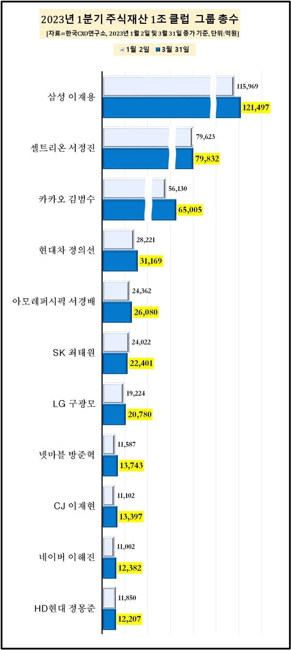 국내 33개 주요 그룹 총수의 주식가치가 올해 1월 초 대비 3월 말 기준 1분기에만 3조원 넘게 불어난 것으로 나타났다. 한편 올 1분기에도 국내 그룹 총수 중 주식재산 10조 클럽에는 삼성 이재용 회장만 이름을 올렸다. [자료제공=한국CXO연구소]