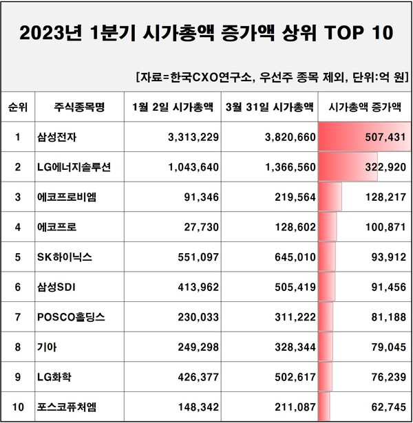 2023년 1분기 시가총액 증가액 톱10 [자료제공=한국CXO연구소]