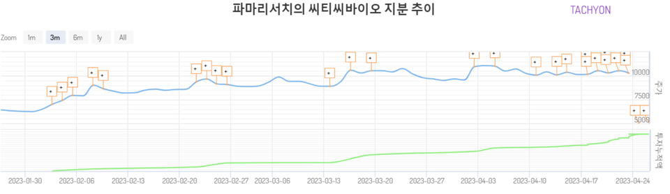  씨티씨바이오는 최대주주가 이민구 현 대표(62) 등에서 파마리서치로 바뀌었다고 24일 공시했다. 이 대표 등이 보유한 지분율은 12.60%이고, 파마리서치 등이 보유한 지분율은 13.14%이다. [자료제공=타키온뉴스]