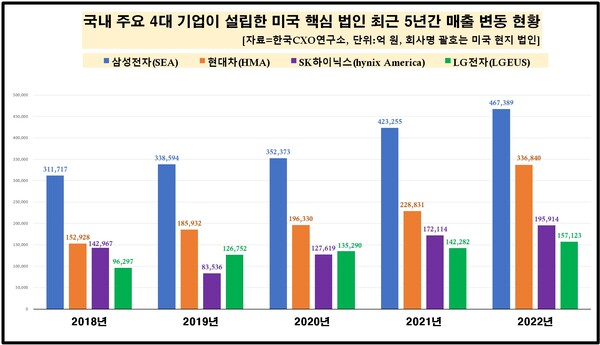 국내 주요 4대 기업이 설립한 미국 핵심 법인 최근 5년간 매출 변동 현황 [자료제공=한국CXO연구소]