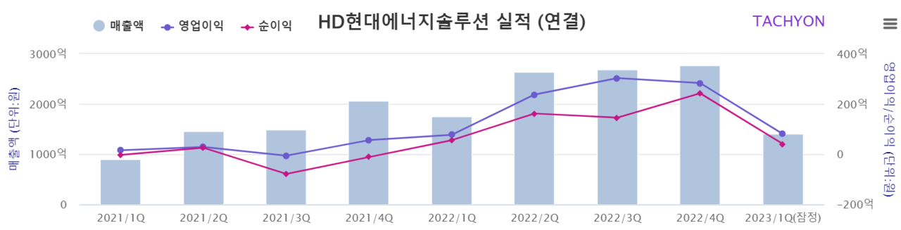 HD현대에너지솔루션이 1분기 연결 실적(잠정)을 26일 공시했다. HD현대에너지솔루션은 잠정실적으로 매출은 141억원, 영업이익은 80억원을 올렸다. 전년 동기 대비(YoY)로는 각각 -20.0%, 4.0% 성장했다. [자료제공=타키온뉴스]