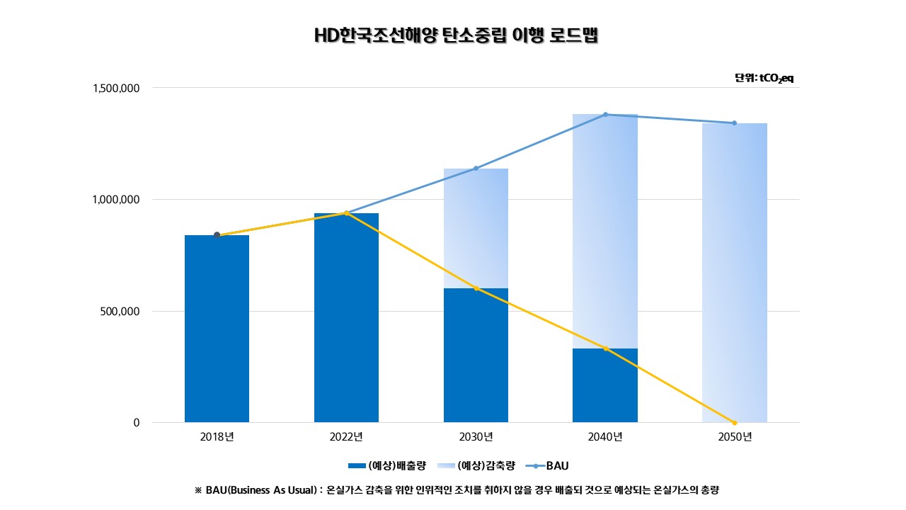HD한국조선해양은 최근 △에너지 효율화 △친환경 연료 전환 △재생에너지 도입 △기후변화 대응체계 구축 등의 세부계획을 담은 ‘탄소중립 이행 로드맵’을 확정했다고 3일 밝혔다. [자료제공=HD한국조선해양]