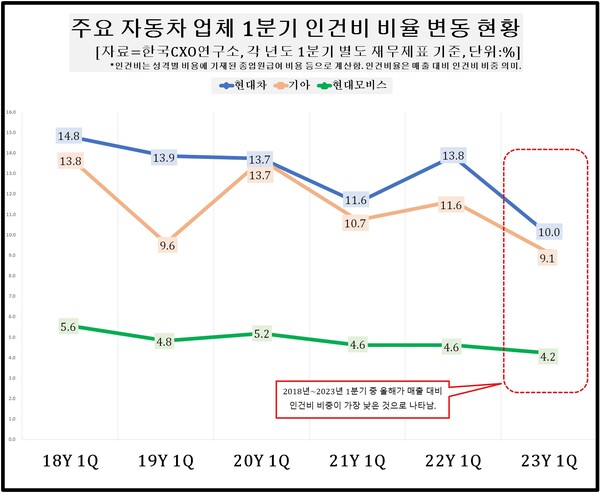  현대차, 기아, 현대모비스 등 주요 3개 자동차 회사의 지난 1분기 인건비율은 2018년 이후 가장 낮은 수치를 기록했다.  [자료제공=한국CXO연구소]