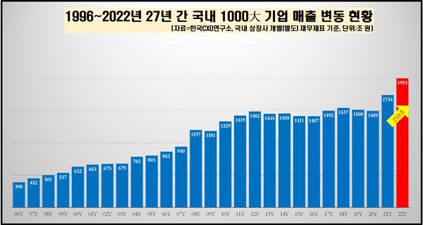 기업분석전문 한국CXO연구소에 따르면 지난해 국내 1000대 상장사의 전체 매출액 규모는 1993조 원 수준으로 집계됐다. 공식적으로 2000조 원을 넘어서지는 못했으나, 1996년 이후 가장 높은 금액이다.[자료제공=한국CXO연구소]