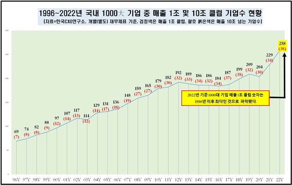 지난해 1000대 기업 중 매출 1조 원이 넘는 ‘매출 1조 클럽’에는 258곳이나 이름을 올렸다. 이는 2021년(229곳) 때보다 29곳이나 많아진 숫자다. 매출이 1조 원 이상되는 기업 중에서도 38곳은 10조 원이 넘는 매출 슈퍼기업군에 속했다.[자료제공=한국CXO연구소]