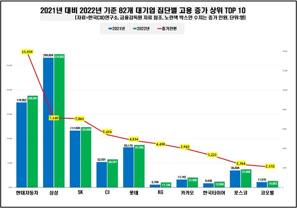 지난해 국내 대기업 집단에서 늘린 고용 증가율은 1년 새 1.4%포인트 낮아졌다. 대기업의 고용 창출 속도가 다소 더뎌졌다는 의미가 강하다. 최근 1년 새 고용이 1만 명 이상 늘어난 그룹은 현대차가 유일했다. [자료제공=한국CXO연구소] 