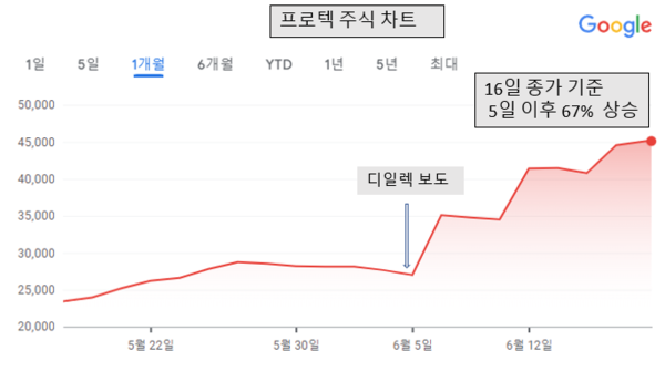 지난 16일 엘파텍은 프로텍의 주식 36만1400주를 줄였다고 밝혔다. 이번 거래로 엘파텍의 지분은 3.39%가 줄었고, 대신 현금은 약 130억원이 생겼다. 국내 전자부품 미디어 디일렉은 프로텍과 앰코가 맺은 독점 공급 계약이 해지됐다고 지난달 16일 보도했다. 프로텍이 레이저 본딩 장비를 TSMC·SK하이닉스 등에도 납품이 가능해진 것이다. 보도 이후 프로텍 주가는 상승했고, 16일 종가 기준으로 주가는 67%나 상승했다. 상승 중에는 7일 기록한 상한가도 있다. 