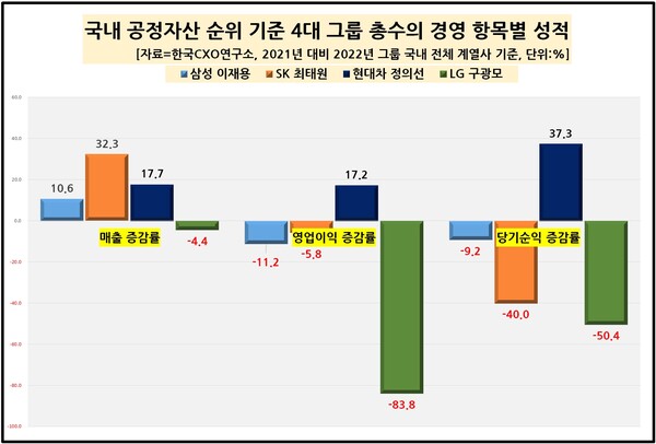 국내 공정자산 순위 기준 4개 그룹 삼성, SK, 현대차, LG 총수의 경영 항목별 성적. 영업이익 증감률의 경우 현대차 정의선을 제외하고 3개 그룹 모두 하락세를 보였다. [사진출처=한국CXO연구소]