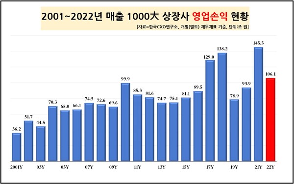 1000대 기업의 전체 영업이익은 2001년 당시만 해도 36조 원 정도였다. 100조원을 넘어선 것은 2017년(129조 원)에 이르러서다.  특히 2021년에는 145조원 이상으로 역대 최고 수준의 영업이익을 올린 바 있다. [자료제공=한국CXO연구소]