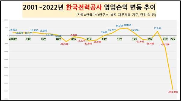 한전의 영업손실액은 2021년 7조4255억원에서 지난해 33조9085억원으로 영업손실이 1년 새 27% 넘게 하락한 것으로 나타났다. [자료제공=한국CXO연구소]