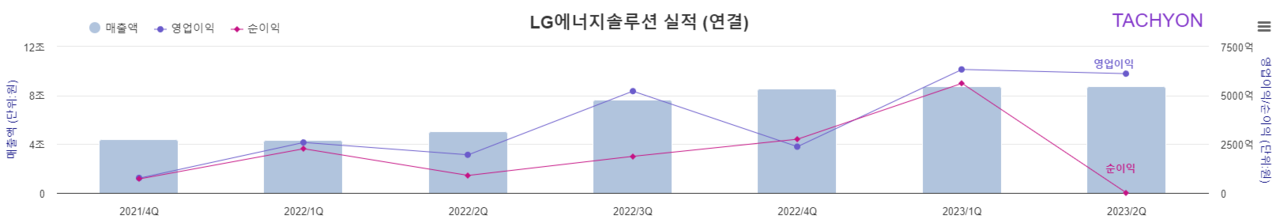 LG에너지솔루션이 2분기 잠정실적(연결)을 7일 공시했다. LG에너지솔루션은 전년 동기 대비 매출은 73% 성장한 8조7735억원을, 영업이익은 212.7% 성장한 6116억원을 각각 기록했다고 밝혔다. [자료제공=타키온뉴스]
