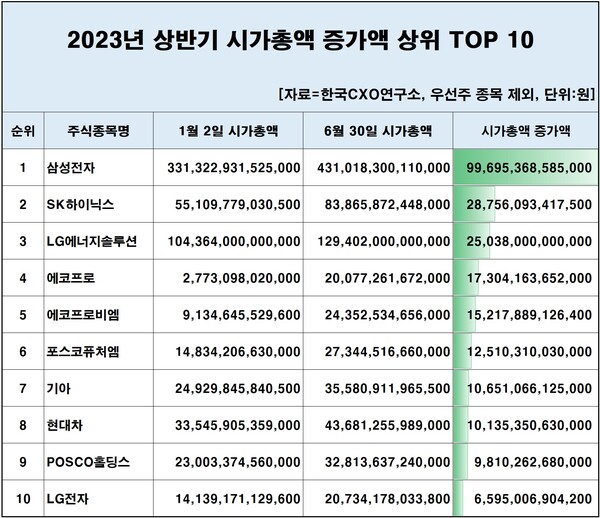 2023년 상반기 시가총액 증가액 상위 TOP 10. [자료제공=한국CXO연구소]
