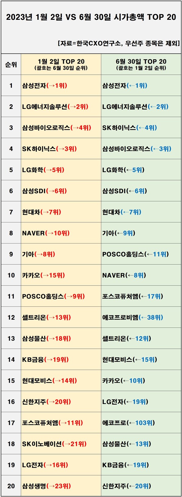 올해 1월과 6월 기준 시가총액 TOP 20. [자료제공=한국CXO연구소]