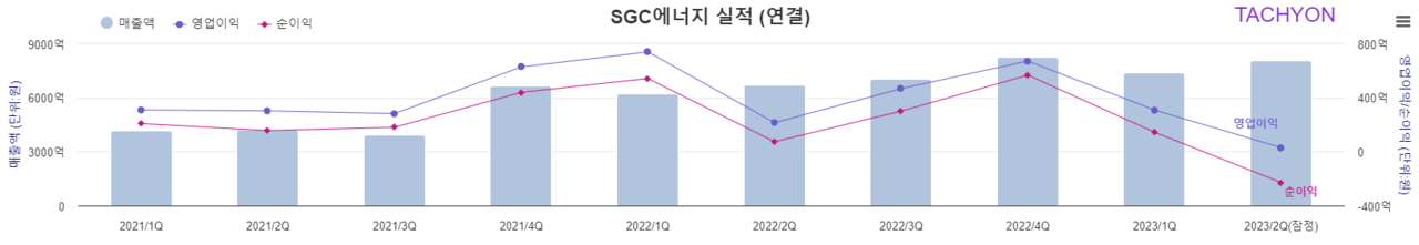 SGC에너지는 2분기에 30억원의 영업이익을 기록했다고 지난 25일 공시했다. [자료제공=타키온뉴스]