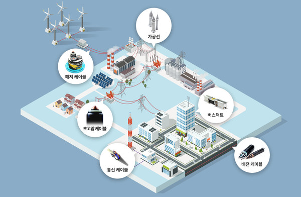 LS전선아시아는 베트남에서 전력케이블 시장의 20% 이상을 점유하고 있다. 하노이에 LS-VINA와 호찌민에 LSCV 등 자회사들을 설립하고 전력·통신 케이블을 생산하고 있다. 사진은 LS전선아시아의 주요 제품 목록. [사진출처=LS전선아시아]