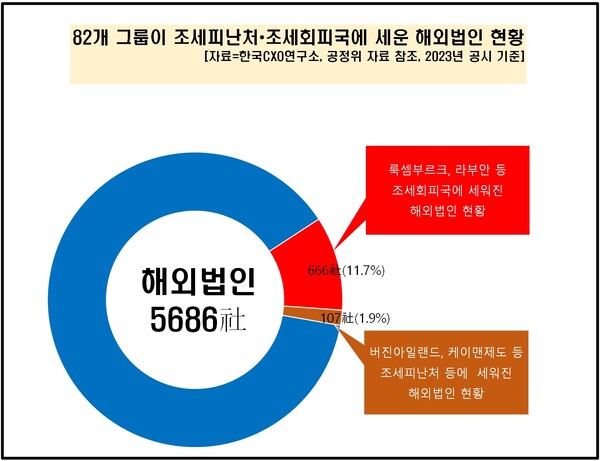 82개 그룹의 조세피난처 및 조세회피국 해외법인 현황. [자료제공=한국CXO연구소]