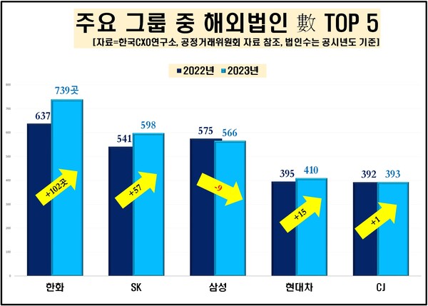 2023년 기준 국내 82개 그룹의 해외법인 수는 5680여 곳으로 국내에 설립한 계열사보다 2600곳 이상 많은 것으로 조사됐다. 특히, 삼성은 지난 2018년 이후 해외계열사를 줄이고 있는 반면, 같은 기간 한화는 해외법인을 크게 늘렸다. 그래프는 주요 그룹 해외법인 톱5. [자료제공=한국CXO연구소]