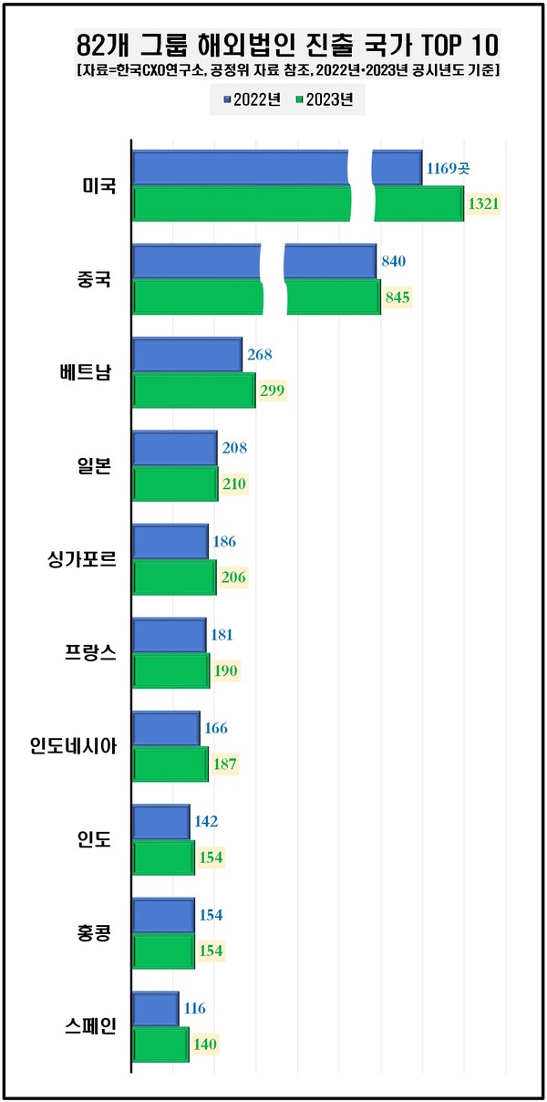 82개 그룹 해외법인 진출 국가 TOP 10. [자료조사=한국CXO연구소]