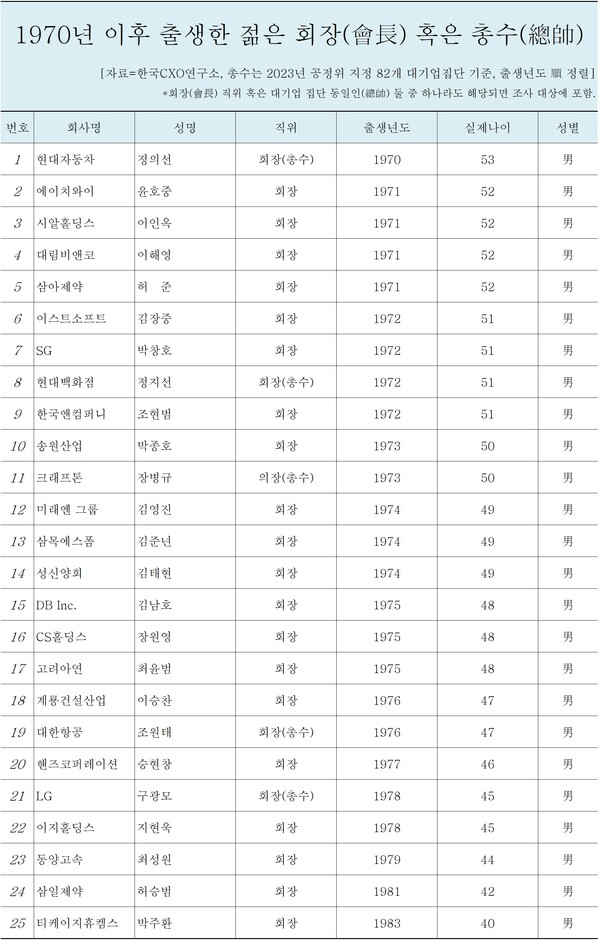 1970년 이후 출생한 젊은 회장 혹은 총수. [자료출처=한국CXO연구소]